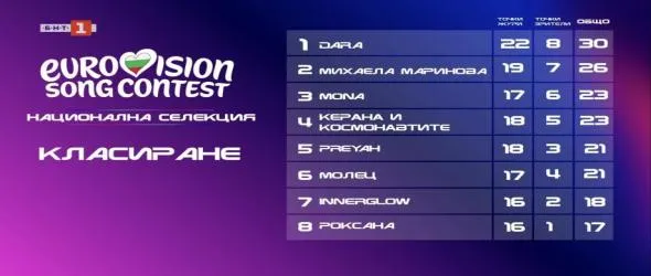 Пратиха Dara да представя България на "Евровизия", народът vs БНТ